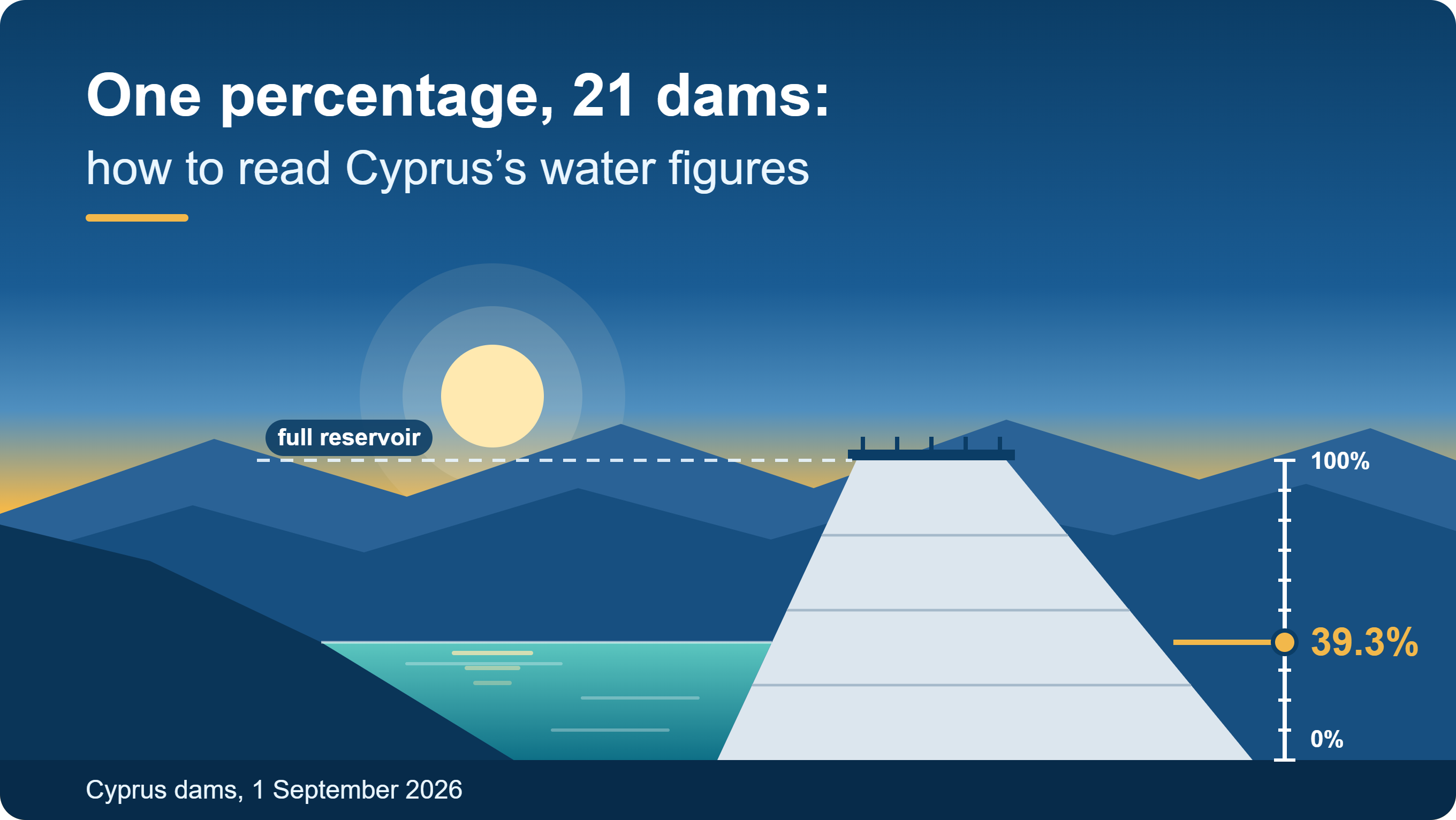 One percentage, 21 dams: how to read Cyprus's water figures
